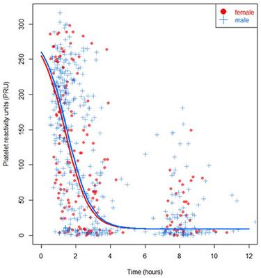 Sex Differences in Platelet Reactivity in Patients With ST-Elevation Myocardial Infarction: A Sub-Analysis of the ON-TIME 3 Trial